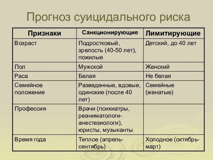 Прогноз суицидального риска