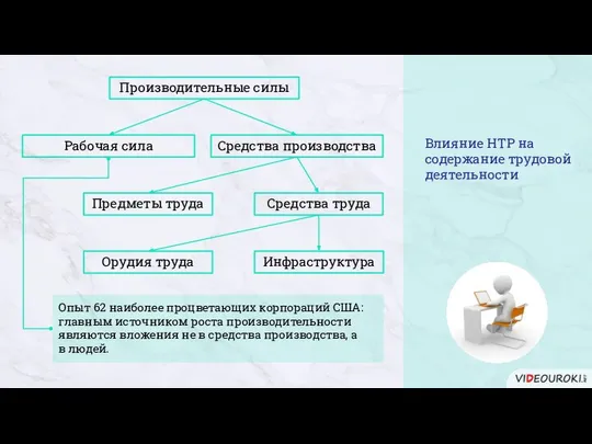 Влияние НТР на содержание трудовой деятельности Производительные силы Рабочая сила Средства