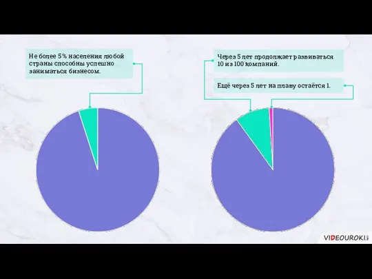 Не более 5 % населения любой страны способны успешно заниматься бизнесом.