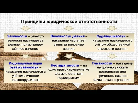 Принципы юридической ответственности Законности – ответст-венность наступает за деяние, прямо запре-щённое