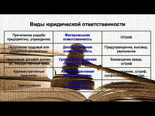 Виды юридической ответственности Причинение ущерба предприятию, учреждению Материальная ответственность Штраф Нарушение