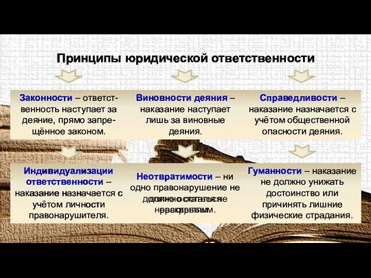 Принципы юридической ответственности Законности – ответст-венность наступает за деяние, прямо запре-щённое