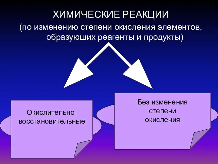 ХИМИЧЕСКИЕ РЕАКЦИИ (по изменению степени окисления элементов, образующих реагенты и продукты)