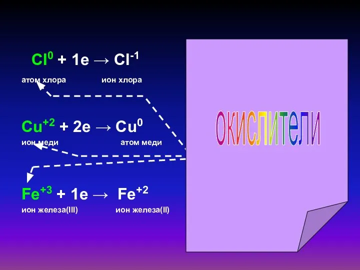 Cl0 + 1e → Cl-1 атом хлора ион хлора Cu+2 +