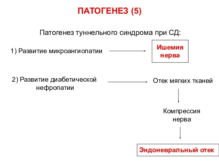 Патогенез туннельного синдрома при СД: 1) Развитие микроангиопатии Ишемия нерва 2)