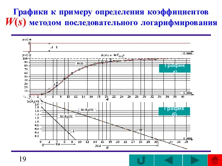 Графики к примеру определения коэффициентов W(s) методом последовательного логарифмирования График б) График а)