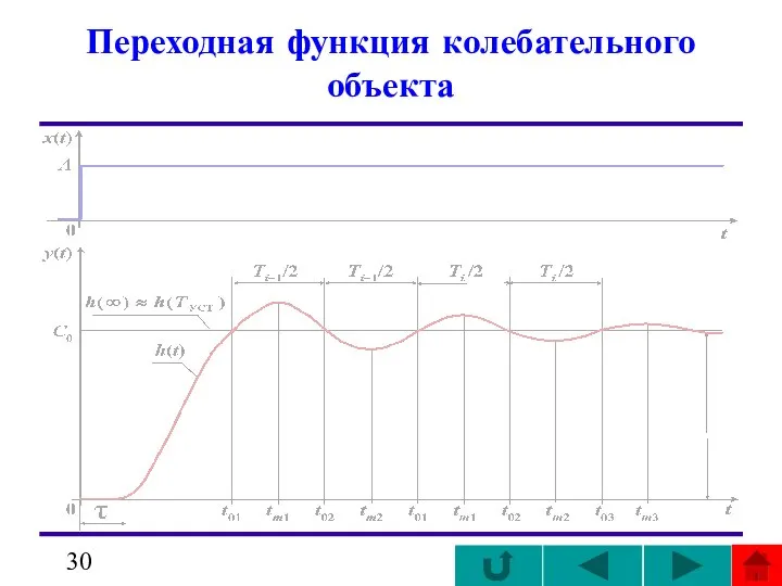 Переходная функция колебательного объекта