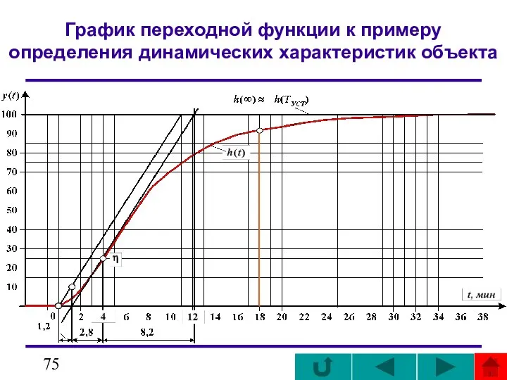 График переходной функции к примеру определения динамических характеристик объекта