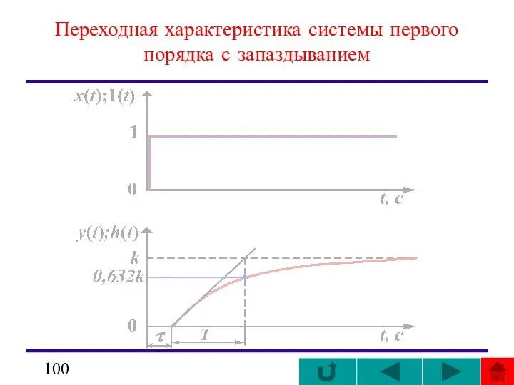 Переходная характеристика системы первого порядка с запаздыванием