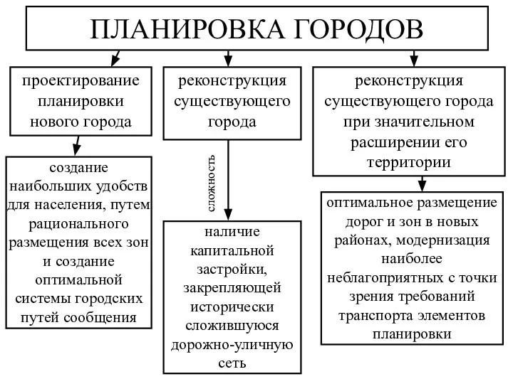 ПЛАНИРОВКА ГОРОДОВ проектирование планировки нового города реконструкция существующего города реконструкция существующего