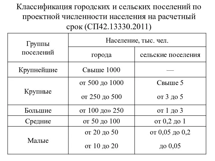 Классификация городских и сельских поселений по проектной численности населения на расчетный срок (СП42.13330.2011)