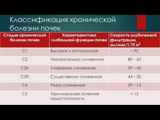 Классификация хронической болезни почек