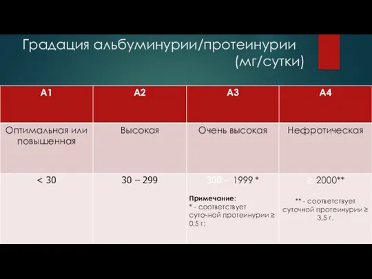 Градация альбуминурии/протеинурии (мг/сутки)