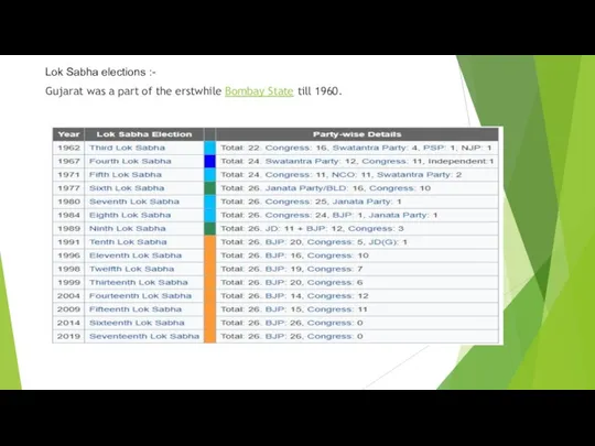 Lok Sabha elections :- Gujarat was a part of the erstwhile Bombay State till 1960.