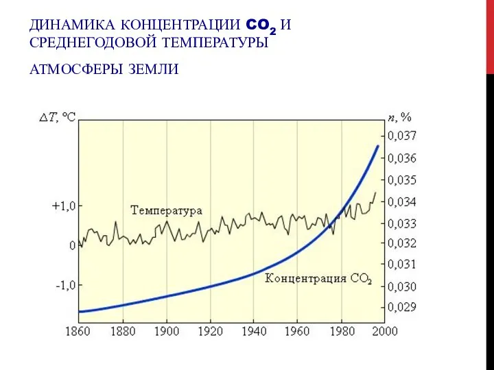 ДИНАМИКА КОНЦЕНТРАЦИИ CO2 И СРЕДНЕГОДОВОЙ ТЕМПЕРАТУРЫ АТМОСФЕРЫ ЗЕМЛИ