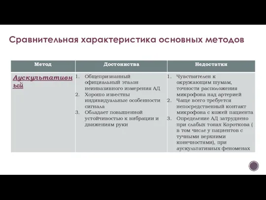 Сравнительная характеристика основных методов