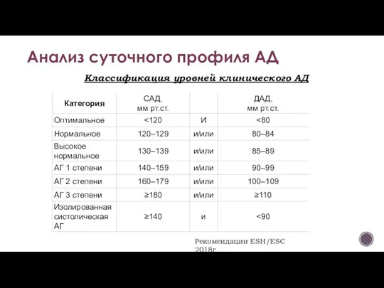 Анализ суточного профиля АД Классификация клинического АД Классификация уровней клинического АД Рекомендации ESH/ESC 2018г