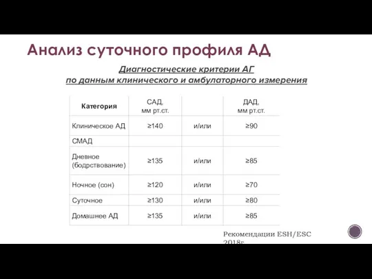 Анализ суточного профиля АД Диагностические критерии АГ по данным клинического и амбулаторного измерения Рекомендации ESH/ESC 2018г