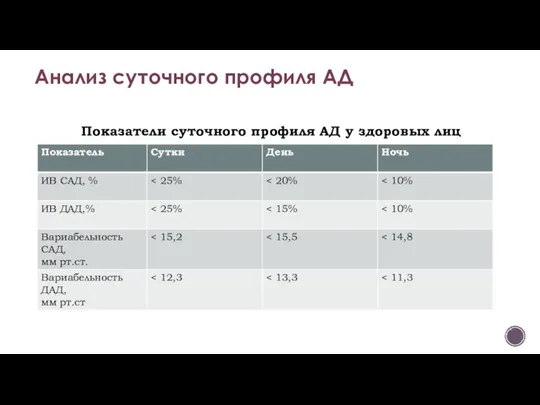 Анализ суточного профиля АД Показатели суточного профиля АД у здоровых лиц