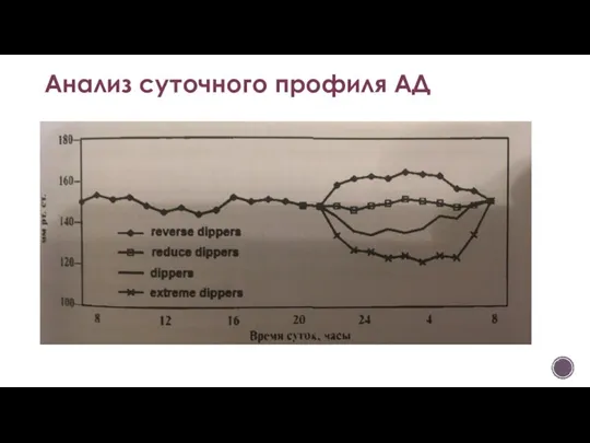 Анализ суточного профиля АД