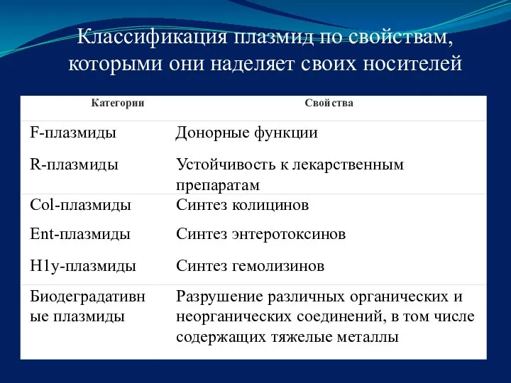 Классификация плазмид по свойствам, которыми они наделяет своих носителей