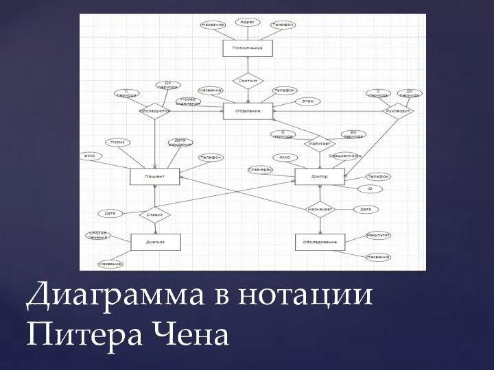 Диаграмма в нотации Питера Чена