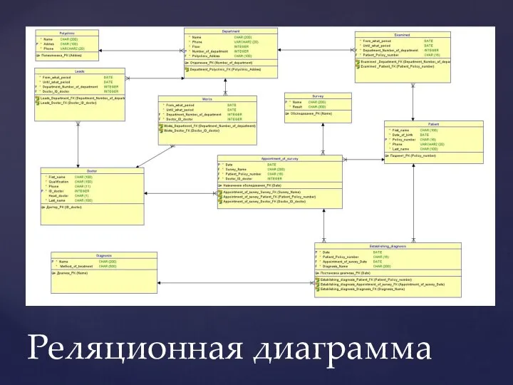 Реляционная диаграмма