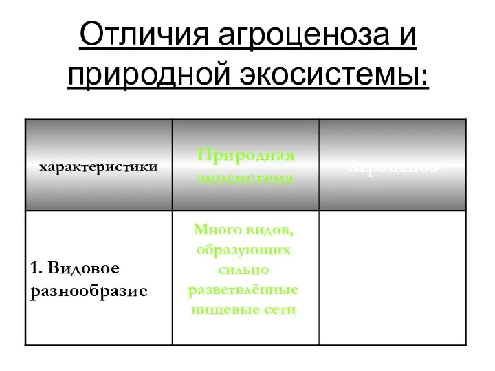 Отличия агроценоза и природной экосистемы: Много видов, образующих сильно разветвлённые пищевые