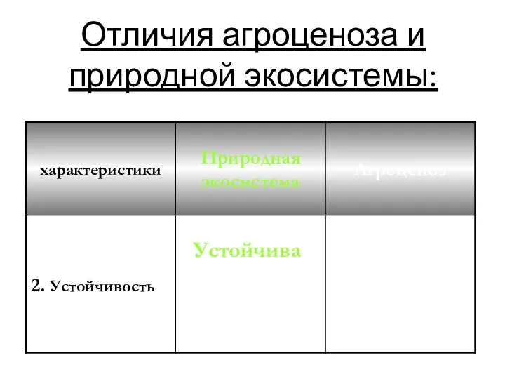 Отличия агроценоза и природной экосистемы: Устойчива Неустойчив, без человека погибает