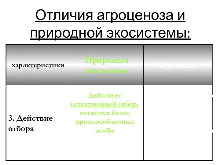 Отличия агроценоза и природной экосистемы: Действует естественный отбор, остаются более приспособленные