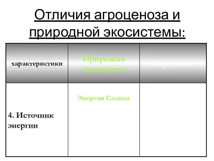 Отличия агроценоза и природной экосистемы: Энергия Солнца Энергия Солнца и энергия,