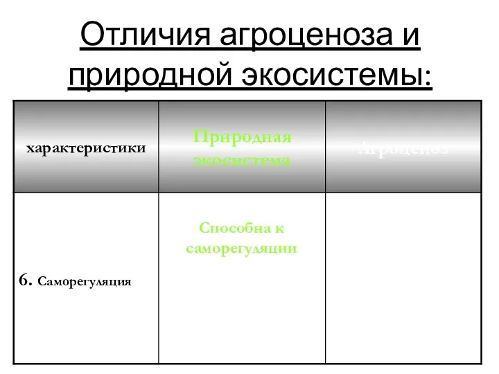 Отличия агроценоза и природной экосистемы: Способна к саморегуляции Регулирует человек