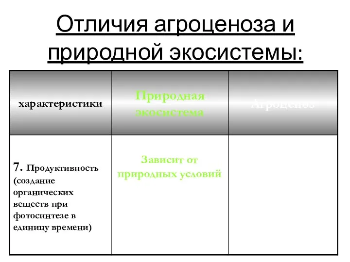 Отличия агроценоза и природной экосистемы: Зависит от природных условий Высокая благодаря человеку