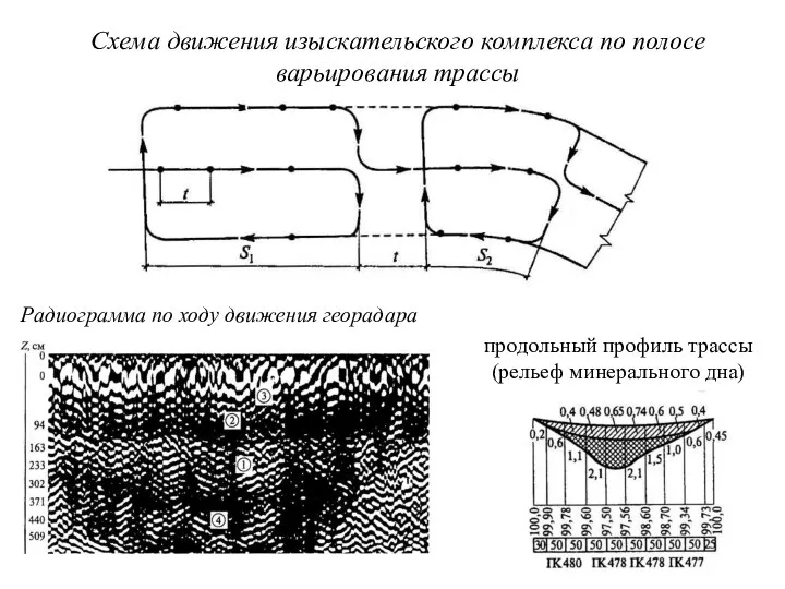 Схема движения изыскательского комплекса по полосе варьирования трассы Радиограмма по ходу