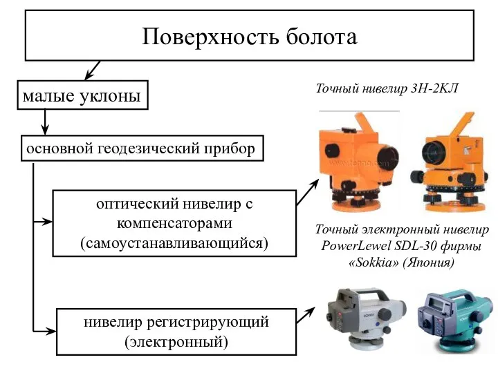 Поверхность болота малые уклоны основной геодезический прибор оптический нивелир с компенсаторами