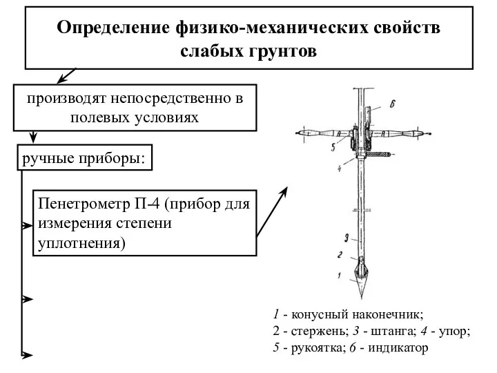 Определение физико-механических свойств слабых грунтов производят непосредственно в полевых условиях ручные