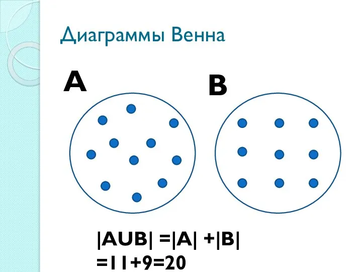 Диаграммы Венна А В |АUВ| =|А| +|В| =11+9=20