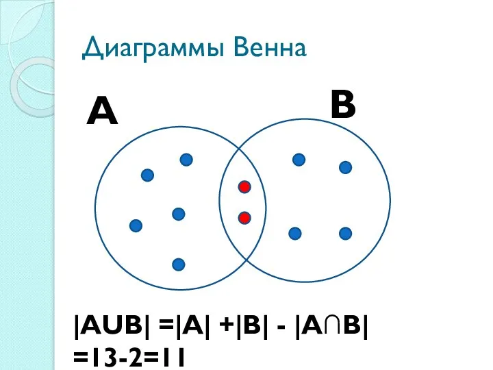 Диаграммы Венна А В |АUВ| =|А| +|В| - |А∩В| =13-2=11