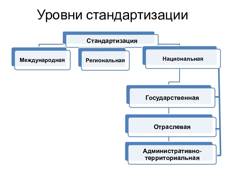 Уровни стандартизации