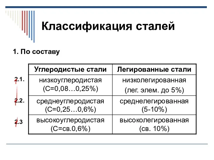 Классификация сталей 1. По составу 2.1. 2.2. 2.3