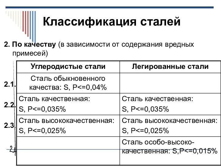 Классификация сталей 2. По качеству (в зависимости от содержания вредных примесей) 2.1. 2.2. 2.3.