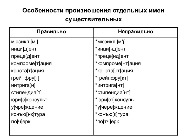 Особенности произношения отдельных имен существительных