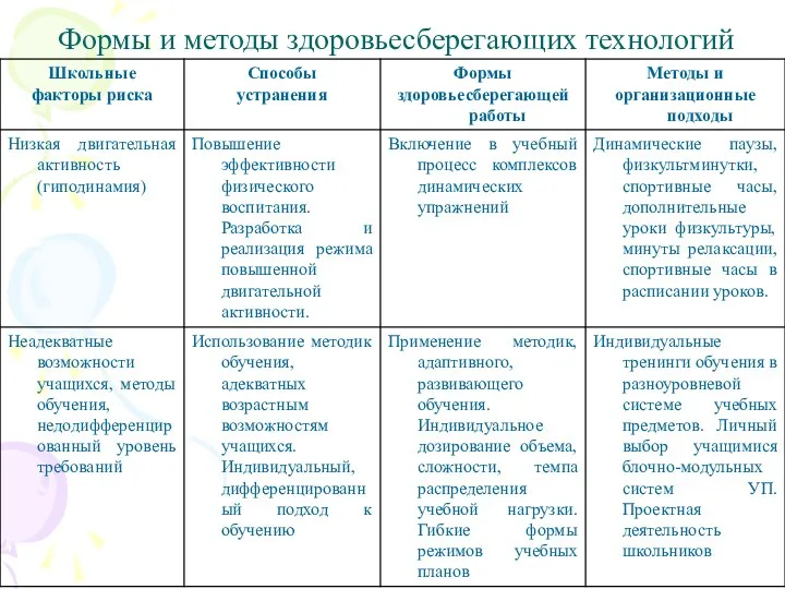 Формы и методы здоровьесберегающих технологий