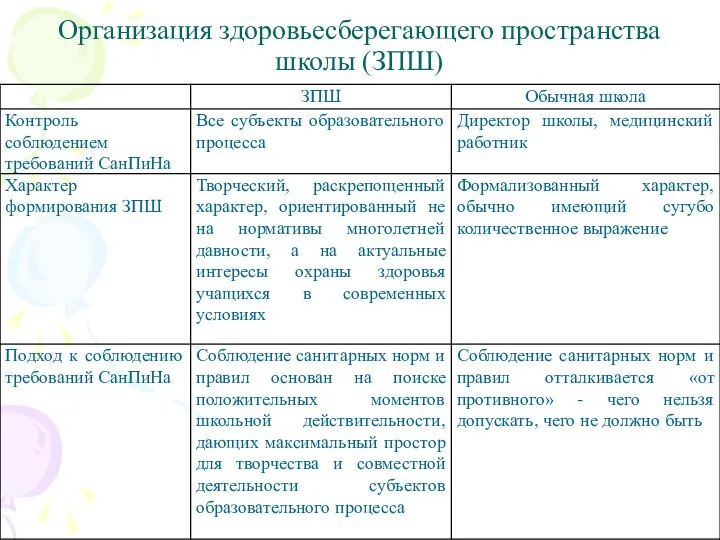 Организация здоровьесберегающего пространства школы (ЗПШ)