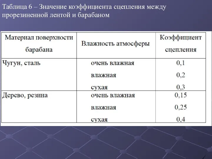 Таблица 6 – Значение коэффициента сцепления между прорезиненной лентой и барабаном