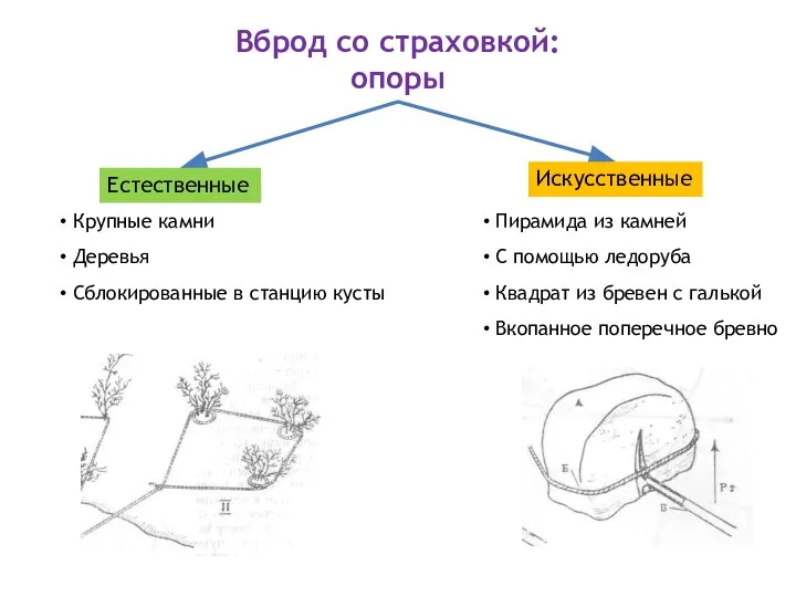 Вброд со страховкой: опоры Естественные Искусственные Крупные камни Деревья Сблокированные в