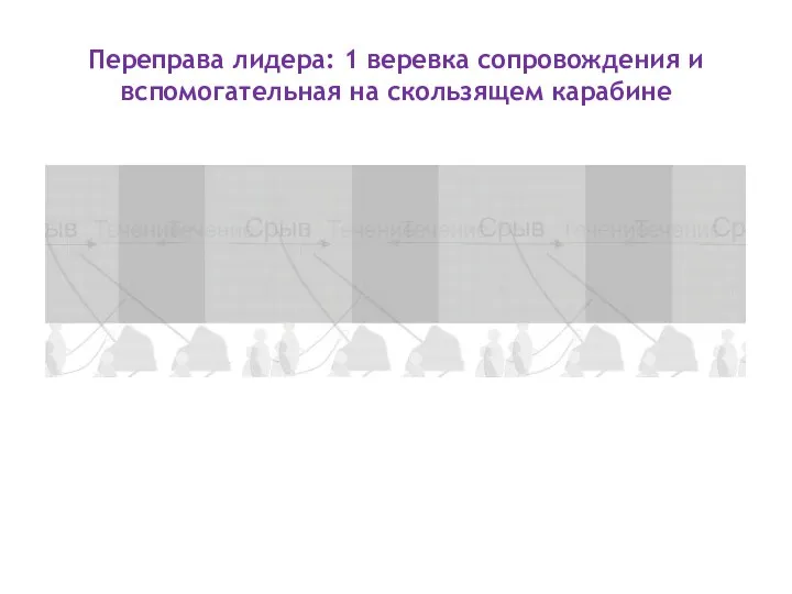 Переправа лидера: 1 веревка сопровождения и вспомогательная на скользящем карабине