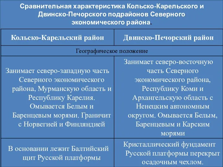 Сравнительная характеристика Кольско-Карельского и Двинско-Печорского подрайонов Северного экономического района.