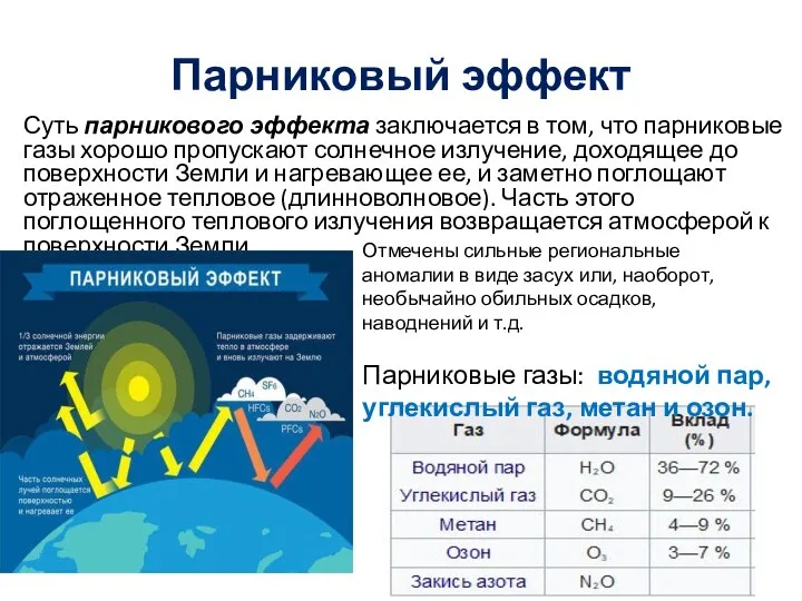 Парниковый эффект Суть парникового эффекта заключается в том, что парниковые газы