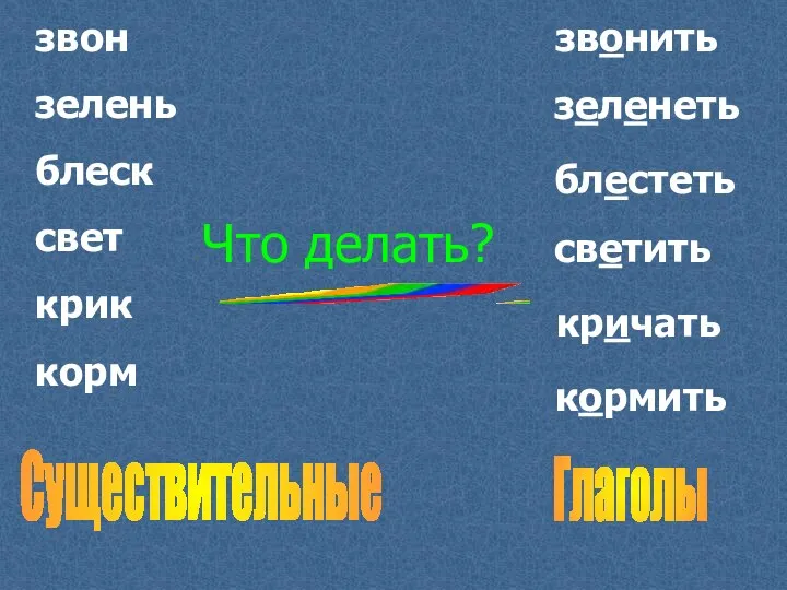 звонить зеленеть блестеть светить кричать кормить звон зелень блеск свет крик корм Существительные Глаголы Что делать?